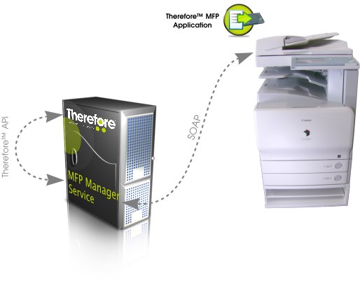 MFP architecture graphic